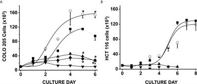 Acetate Promotes a Differential Energy Metabolic Response in Human HCT 116 and COLO 205 Colon Cancer Cells Impacting Cancer Cell Growth and Invasiveness